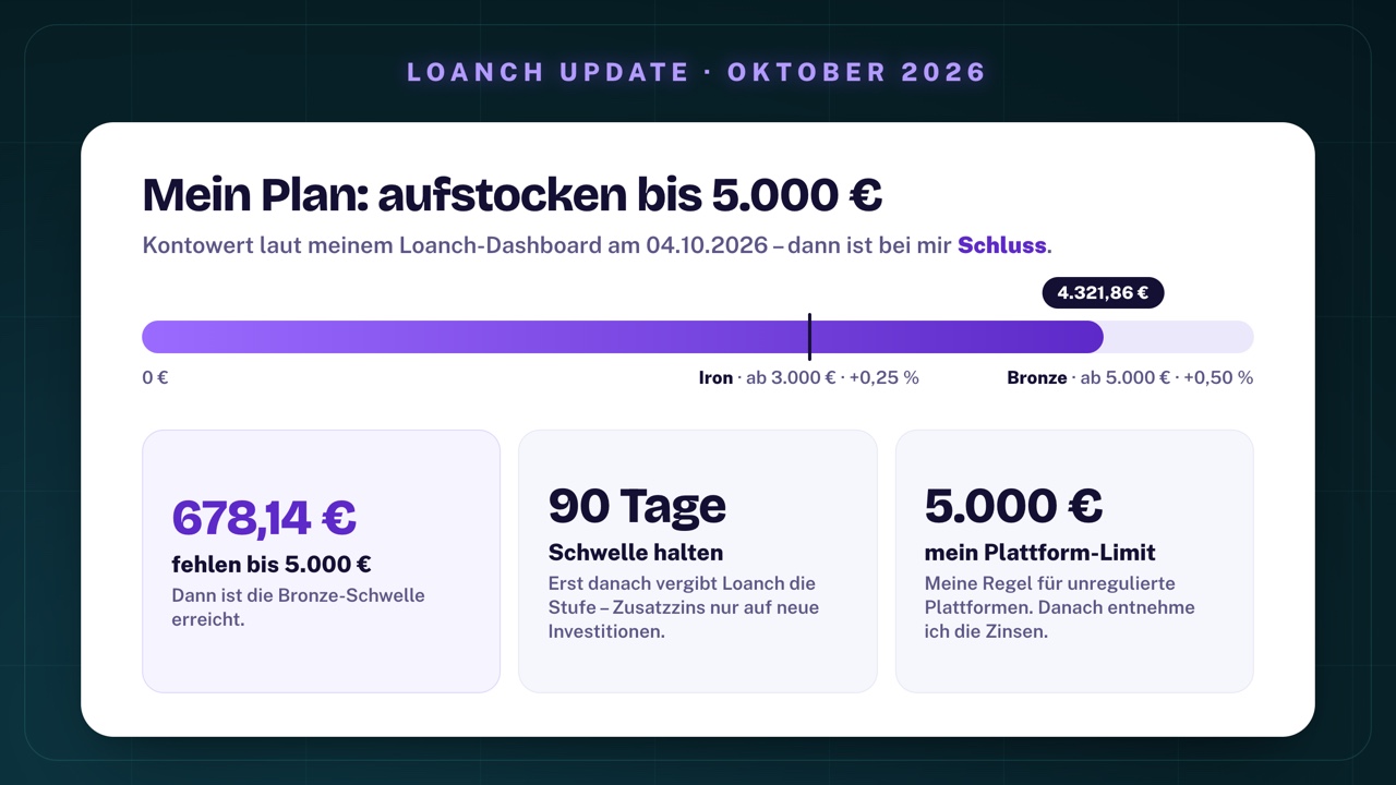 Mein Plan bei Loanch: Kontowert 4.321,86 € am 4. Oktober 2026, Iron-Schwelle ab 3.000 € (+0,25 %) überschritten, Bronze ab 5.000 € (+0,50 %); es fehlen 678,14 € bis 5.000 €, die Schwelle muss 90 Tage gehalten werden, 5.000 € ist mein Limit für unregulierte Plattformen