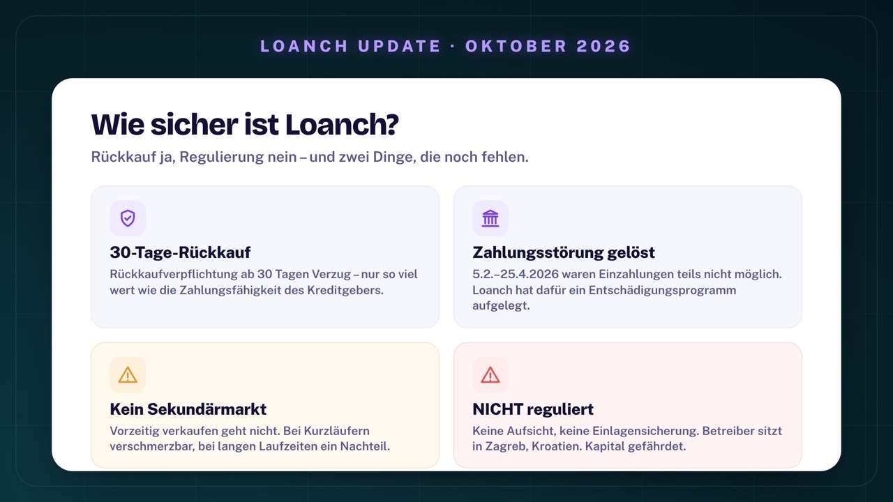 Wie sicher ist Loanch: 30-Tage-Rückkaufverpflichtung, nur so viel wert wie die Zahlungsfähigkeit des Kreditgebers; Zahlungsstörung vom 5. Februar bis 25. April 2026 gelöst, Loanch hat ein Entschädigungsprogramm aufgelegt; kein Sekundärmarkt; nicht reguliert, keine Aufsicht und keine Einlagensicherung, Betreiber in Zagreb, Kroatien