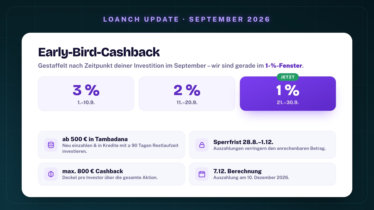 Loanch Early-Bird-Cashback: 3 % vom 1.–10. September, 2 % vom 11.–20. September, 1 % vom 21.–30. September; Bedingungen mindestens 500 € in Tambadana-Kredite mit mindestens 90 Tagen Restlaufzeit, maximal 800 € Cashback, Berechnung 7. Dezember, Auszahlung 10. Dezember