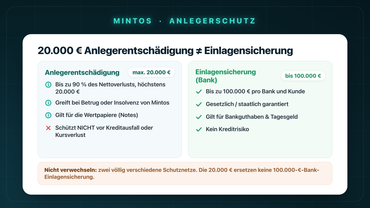 Vergleich: 20.000 € Anlegerentschädigung (bis 90 % des Nettoverlusts, bei Betrug/Insolvenz, schützt nicht vor Kreditausfall) gegenüber der gesetzlichen 100.000-€-Einlagensicherung bei Banken.