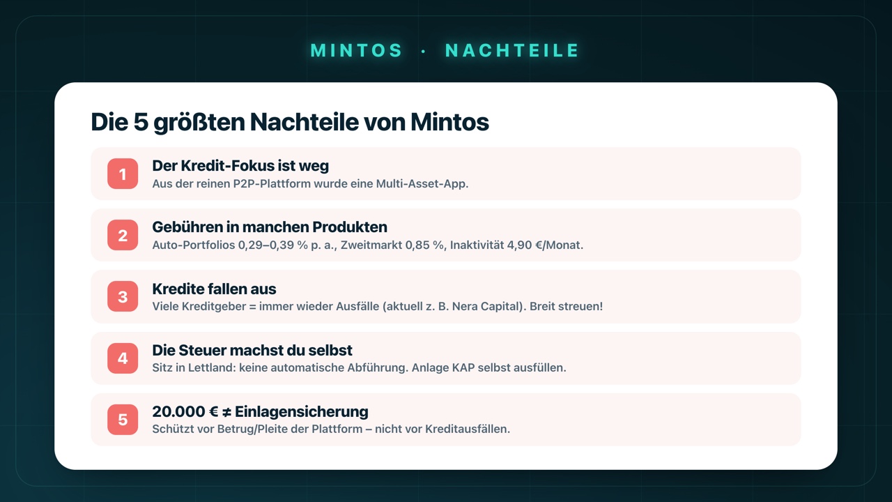 Die 5 größten Nachteile von Mintos: verlorener Kredit-Fokus, Gebühren in manchen Produkten, Kreditausfälle, Steuer in Eigenregie und die 20.000-€-Grenze.