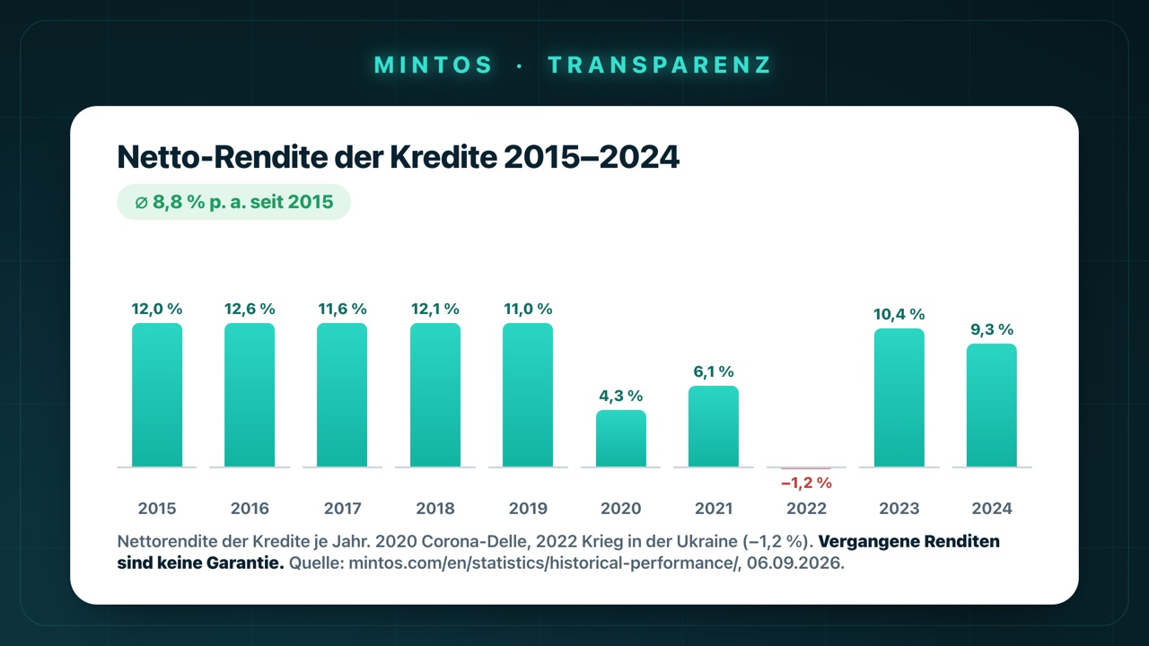 Balkendiagramm der Netto-Rendite von Mintos-Krediten 2015–2024: von über 12 % in den Anfangsjahren über 4,3 % (2020) und −1,2 % (2022) bis 10,4 % (2023) und 9,3 % (2024), im Schnitt 8,8 % p. a.