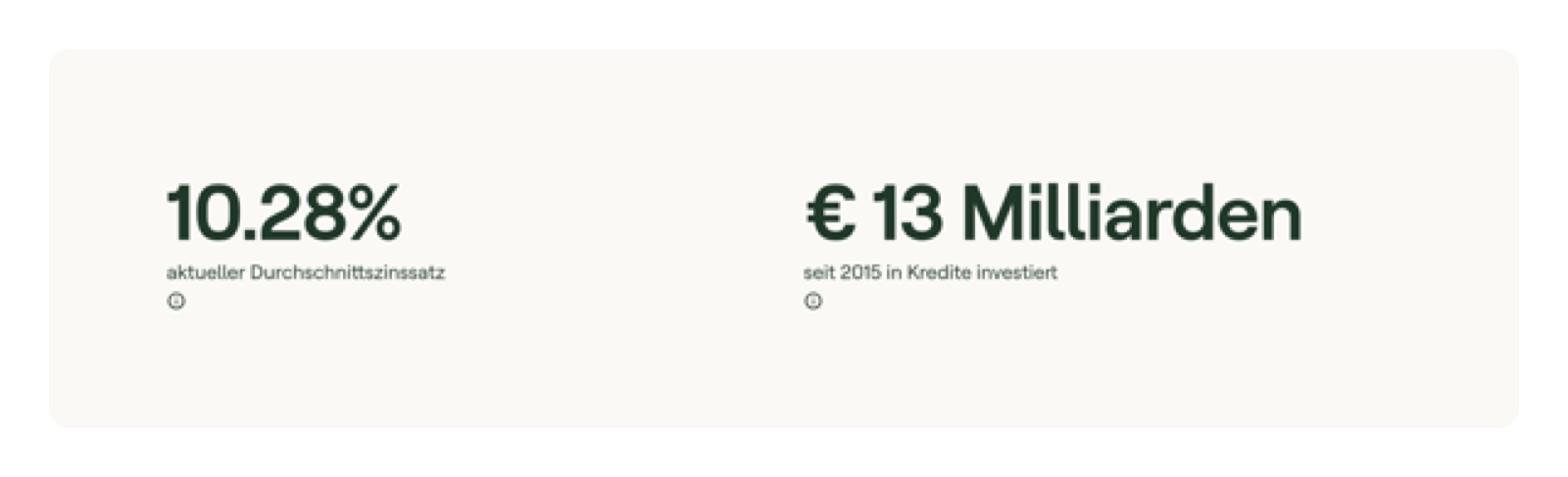 Mintos-Kennzahlen: aktueller Durchschnittszinssatz 10,28 % und seit 2015 über 13 Milliarden € in Kredite investiert.