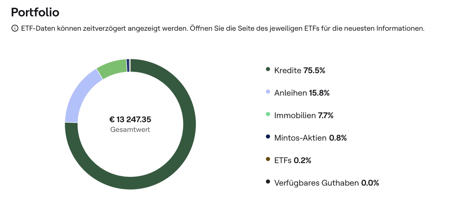 Mein Mintos-Portfolio als Ring-Diagramm: Gesamtwert 13.247,35 €, aufgeteilt in Kredite 75,5 %, Anleihen 15,8 %, Immobilien 7,7 %, Mintos-Aktien 0,8 % und ETFs 0,2 %.