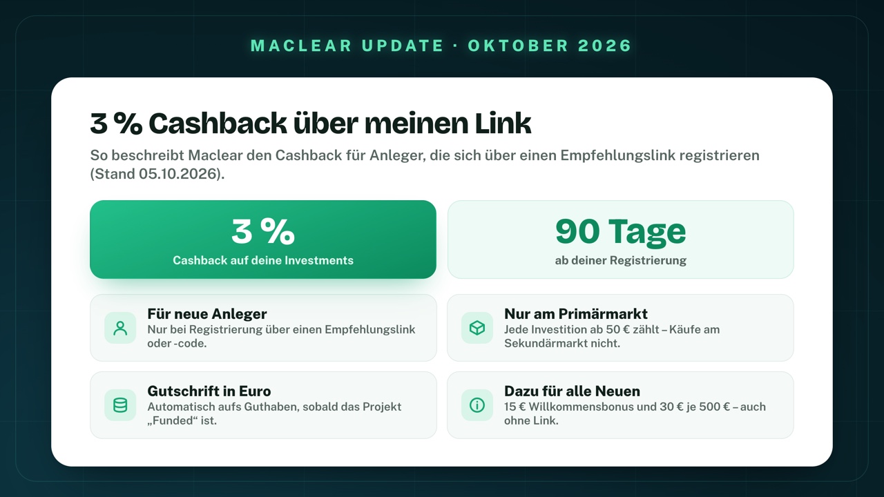 3 % Cashback bei Maclear über einen Empfehlungslink: 3 % Cashback auf deine Investments in den ersten 90 Tagen ab der Registrierung; für neue Anleger bei Registrierung über einen Empfehlungslink oder -code; nur am Primärmarkt, jede Investition ab 50 € zählt; Gutschrift in Euro, sobald das Projekt „Funded" ist; dazu für alle neuen Anleger 15 € Willkommensbonus und 30 € je 500 €