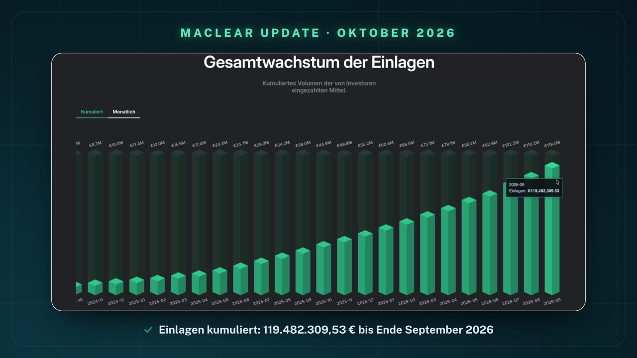 Maclear-Statistik „Gesamtwachstum der Einlagen", kumuliert: Balken von 8,7 Mio. € im November 2024 bis 119,5 Mio. € im September 2026; Tooltip „2026-09 · Einlagen: €119,482,309.53"