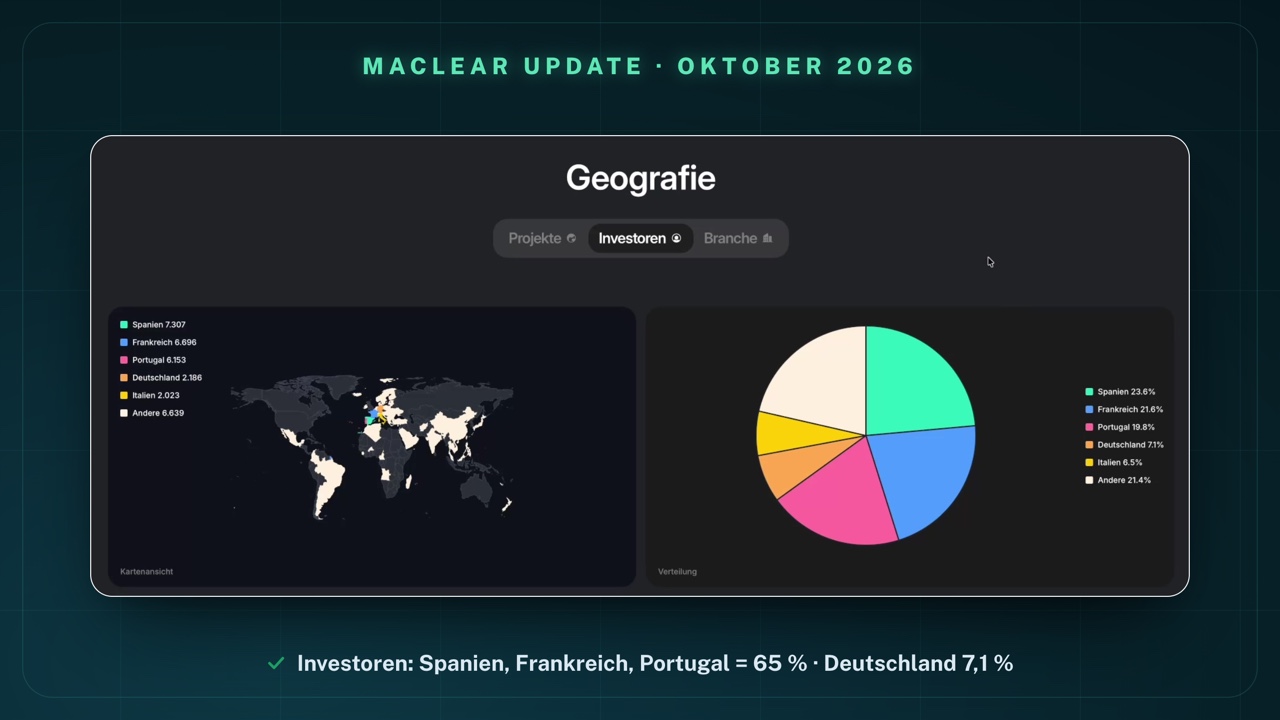 Maclear-Statistik „Geografie", Reiter „Investoren": Spanien 7.307 Investoren (23,6 %), Frankreich 6.696 (21,6 %), Portugal 6.153 (19,8 %), Deutschland 2.186 (7,1 %), Italien 2.023 (6,5 %), Andere 6.639 (21,4 %) – als Weltkarte und Tortendiagramm