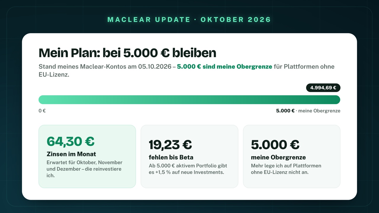 Mein Plan bei Maclear: Gesamtmittel 4.994,69 € am 5. Oktober 2026 bei einer Obergrenze von 5.000 €; 64,30 € erwartete Zinsen im Monat für Oktober bis Dezember, die ich reinvestiere; 19,23 € fehlen bis zur Treuestufe Beta mit +1,5 % auf neue Investments; 5.000 € sind meine Obergrenze für Plattformen ohne EU-Lizenz