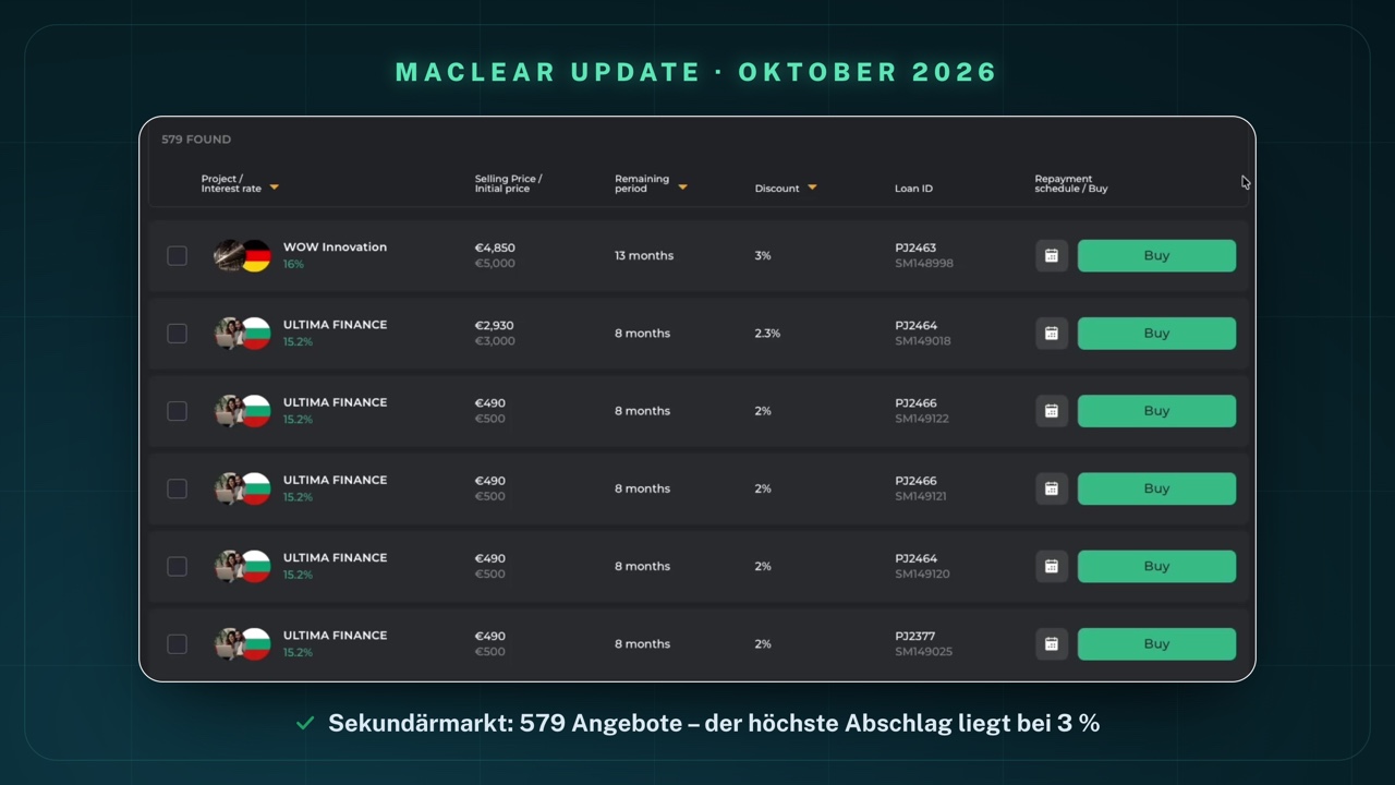 Der Maclear-Sekundärmarkt am 5. Oktober 2026, sortiert nach Discount: 579 gefunden; WOW Innovation mit 16 % für 4.850 € statt 5.000 €, 13 Monate Restlaufzeit, 3 % Discount; ULTIMA FINANCE mit 15,2 % für 2.930 € statt 3.000 €, 8 Monate, 2,3 % Discount; mehrere ULTIMA-FINANCE-Angebote für 490 € statt 500 €, 8 Monate, 2 % Discount; rechts jeweils der Knopf „Buy"