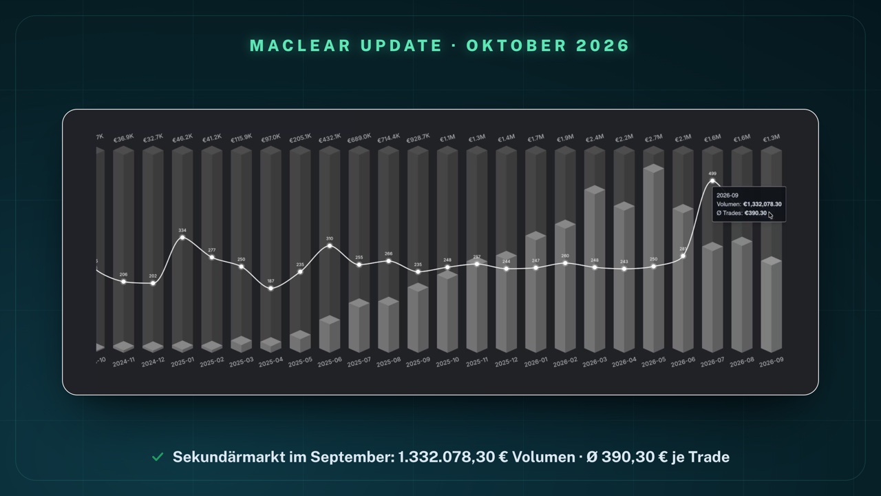 Maclear-Statistik „Sekundärmarktvolumen und Ø Handelsgröße": Monatsbalken von 36,9 Tsd. € im November 2024 bis 1,3 Mio. € im September 2026, Höchstwert 2,7 Mio. € im Mai 2026; Tooltip „2026-09 · Volumen: €1,332,078.30 · Ø Trades: €390.30"