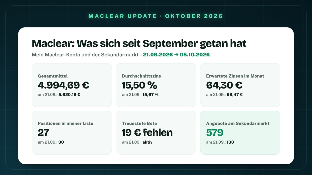 Maclear im Vergleich vom 21. September zum 5. Oktober 2026: Gesamtmittel 4.994,69 € statt 5.620,19 €, Durchschnittszins 15,50 % statt 15,67 %, erwartete Zinsen im Monat 64,30 € statt 58,47 €, Positionen in meiner Liste 27 statt 30, Treuestufe Beta: 19 € fehlen statt aktiv, Angebote am Sekundärmarkt 579 statt 130