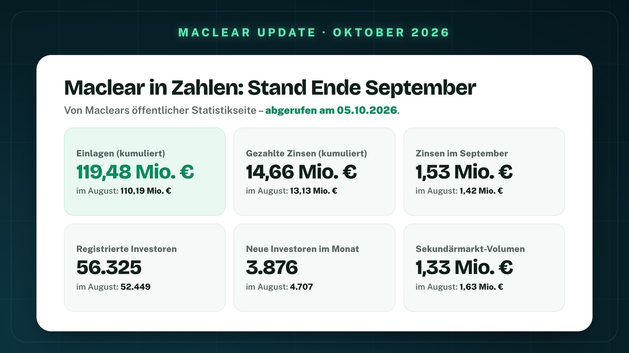 Maclear in Zahlen, Stand Ende September 2026 mit Vormonatswerten: Einlagen kumuliert 119,48 Mio. € (August 110,19 Mio. €), gezahlte Zinsen kumuliert 14,66 Mio. € (13,13 Mio. €), Zinsen im September 1,53 Mio. € (1,42 Mio. €), registrierte Investoren 56.325 (52.449), neue Investoren im Monat 3.876 (4.707), Sekundärmarkt-Volumen 1,33 Mio. € (1,63 Mio. €)