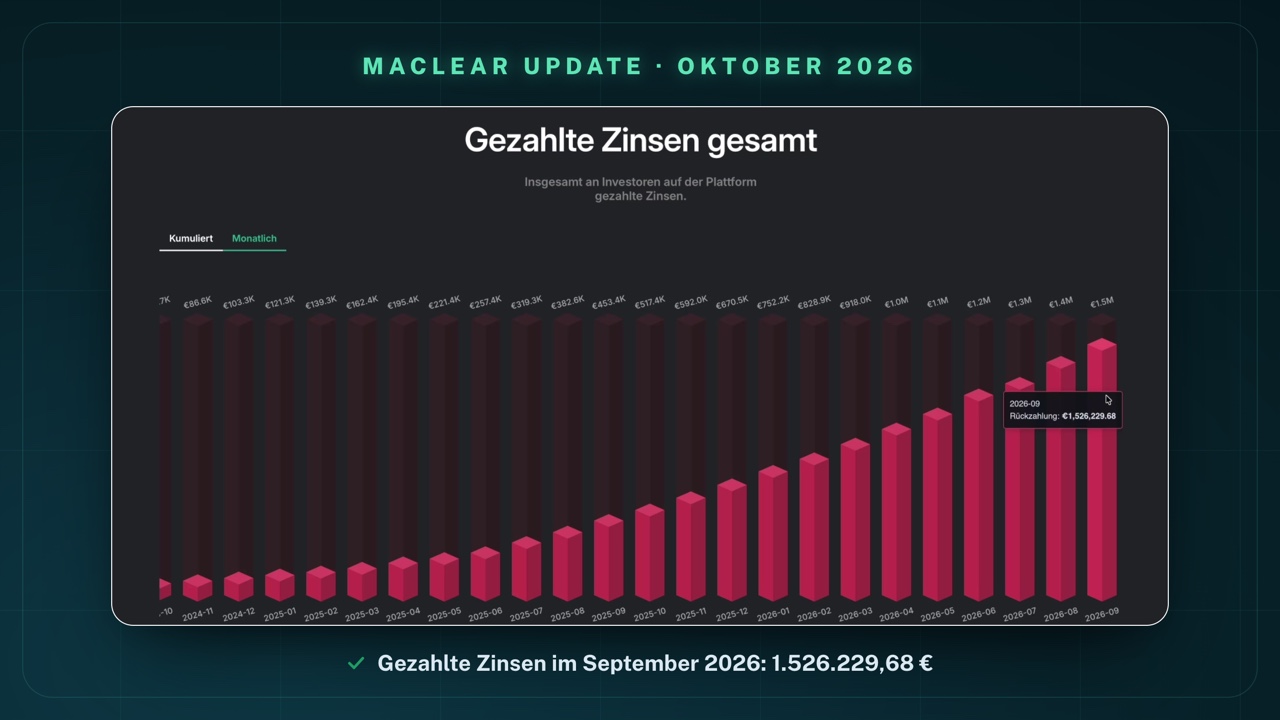Maclear-Statistik „Gezahlte Zinsen gesamt", Reiter „Monatlich": Balken von 86,6 Tsd. € im November 2024 bis 1,5 Mio. € im September 2026; Tooltip „2026-09 · Rückzahlung: €1,526,229.68"