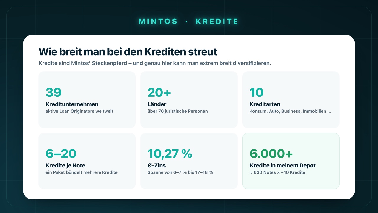 Streuung innerhalb der Kredite auf Mintos: 39 Kreditunternehmen weltweit, über 20 Länder, 10 Kreditarten, 6–20 Kredite je Note-Paket, 10,27 % Durchschnittszins und über 6.000 Kredite in meinem eigenen Depot.