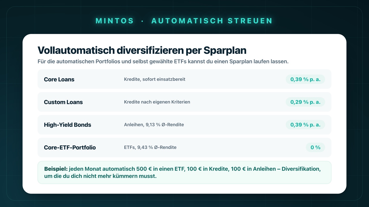 Vollautomatisch diversifizieren per Sparplan auf Mintos: Core Loans 0,39 % p. a., Custom Loans 0,29 % p. a., High-Yield-Bonds-Portfolio 0,39 % p. a. und Core-ETF-Portfolio ohne Gebühr – dazu ein Beispiel für eine automatische Aufteilung pro Monat.