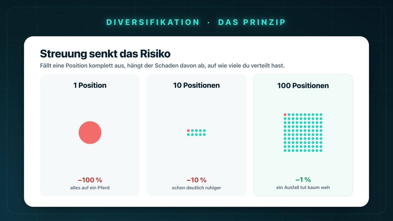 Diversifikation erklärt: Bei einer einzelnen Position bedeutet ein Ausfall −100 %, bei zehn Positionen nur −10 %, bei hundert Positionen nur −1 %. Streuung senkt das Risiko.