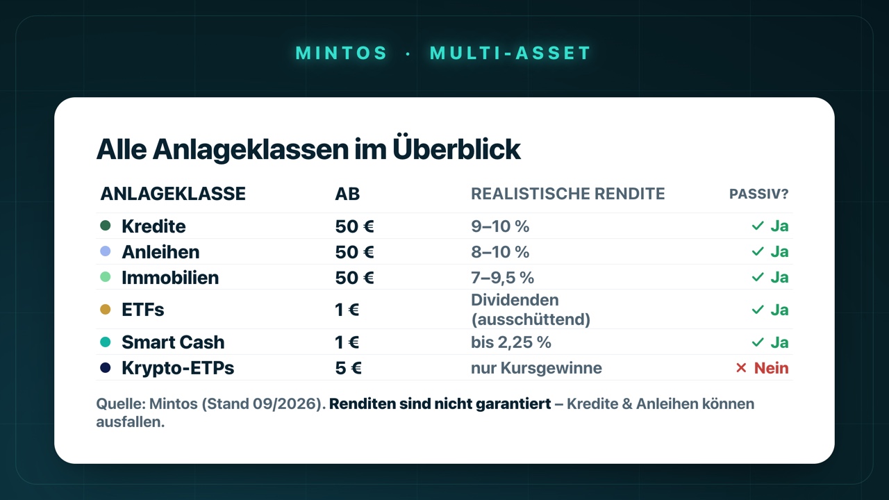 Übersicht aller Mintos-Anlageklassen: Kredite (ab 50 €, 9–10 %), Anleihen (ab 50 €, 8–10 %), Immobilien (ab 50 €, 7–9,5 %), ETFs (ab 1 €, Dividenden), Smart Cash (ab 1 €, bis 2,25 %) und Krypto-ETPs (ab 5 €, nur Kursgewinne).