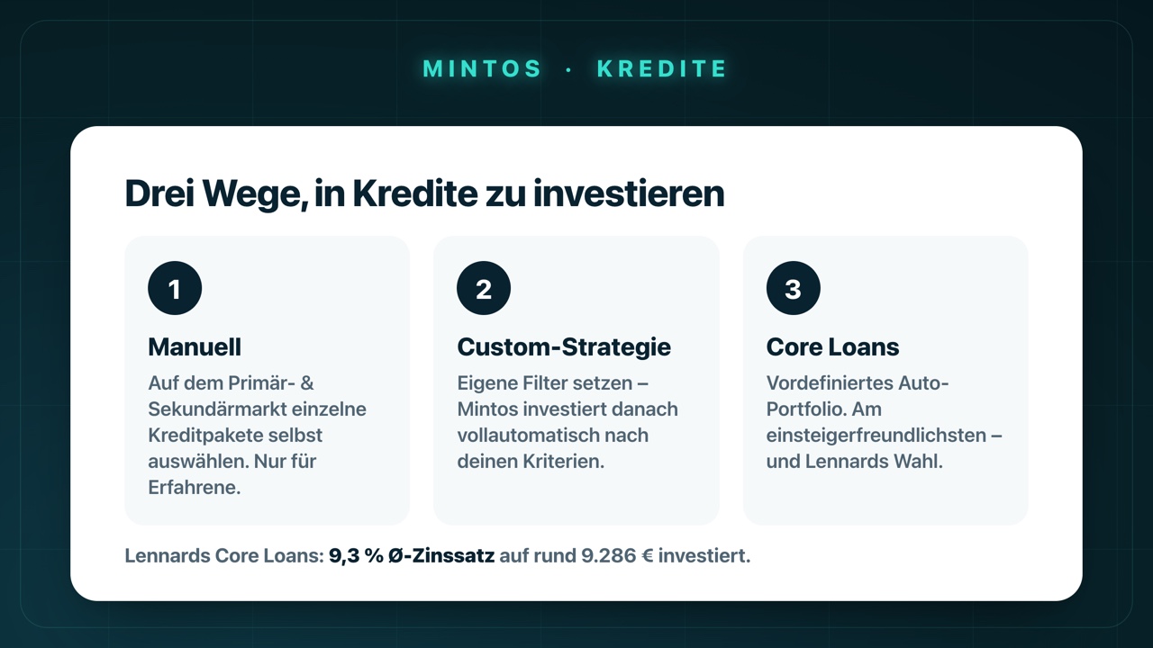 Die drei Wege, bei Mintos in Kredite zu investieren: manuell über Primär- und Sekundärmarkt, per Custom-Strategie mit eigenen Filtern oder über das vordefinierte Core-Loans-Portfolio.