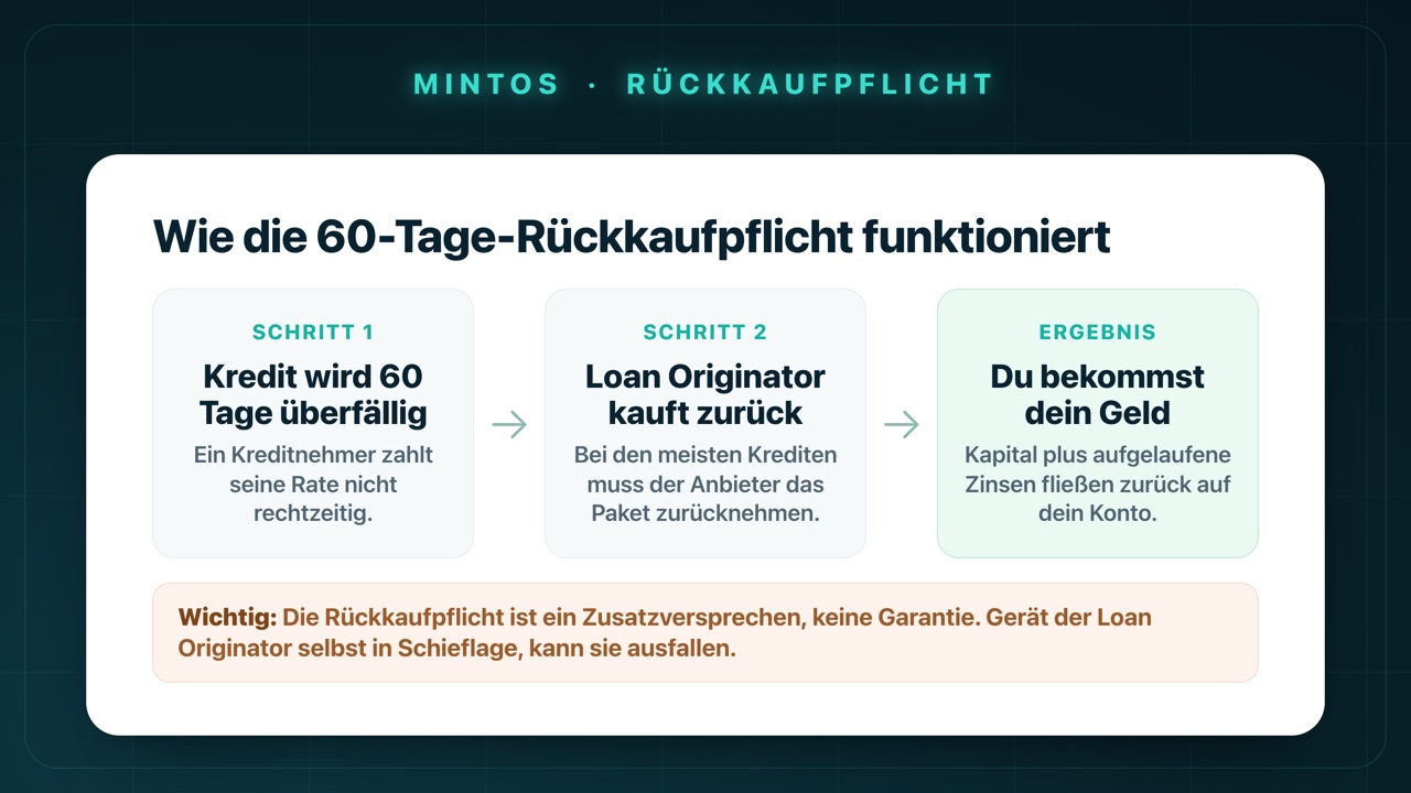 Wie die 60-Tage-Rückkaufpflicht funktioniert: Ein Kredit wird 60 Tage überfällig, der Loan Originator kauft ihn zurück, du bekommst Kapital plus Zinsen zurück. Es bleibt ein Zusatzversprechen, keine Garantie.