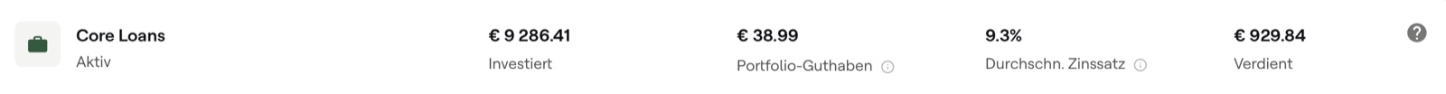 Mein Mintos Core-Loans-Portfolio: 9.286,41 € investiert, 9,3 % durchschnittlicher Zinssatz und 929,84 € verdient.