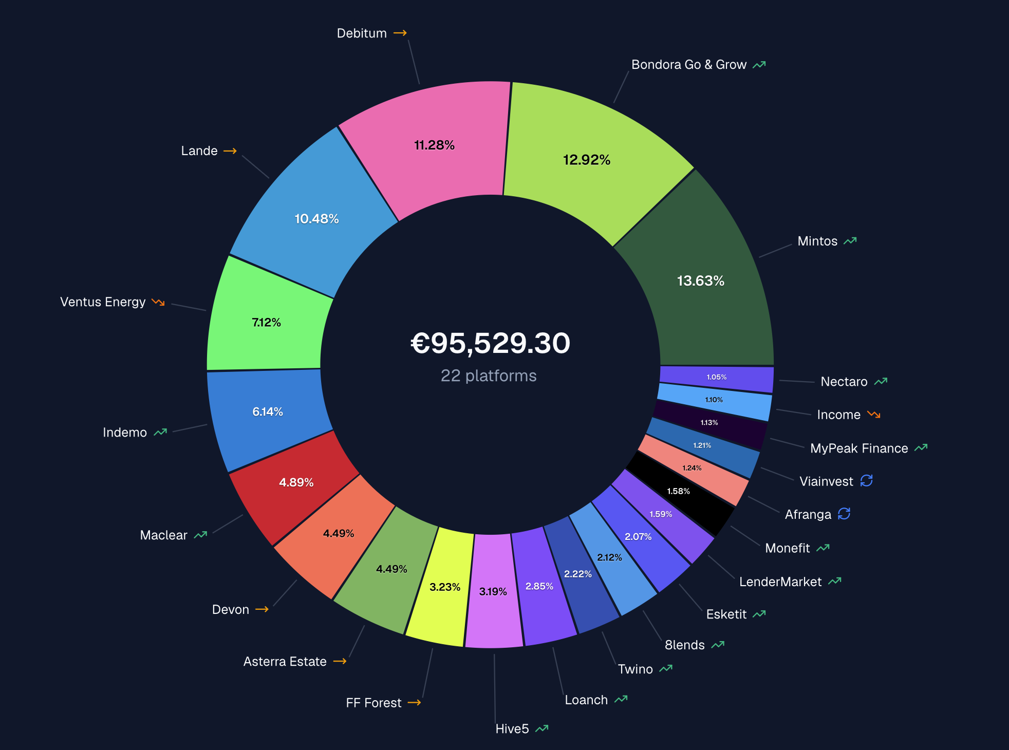 P2P-Portfolio-Aufteilung: 95.529,30 € auf 22 Plattformen nach Prozentanteil