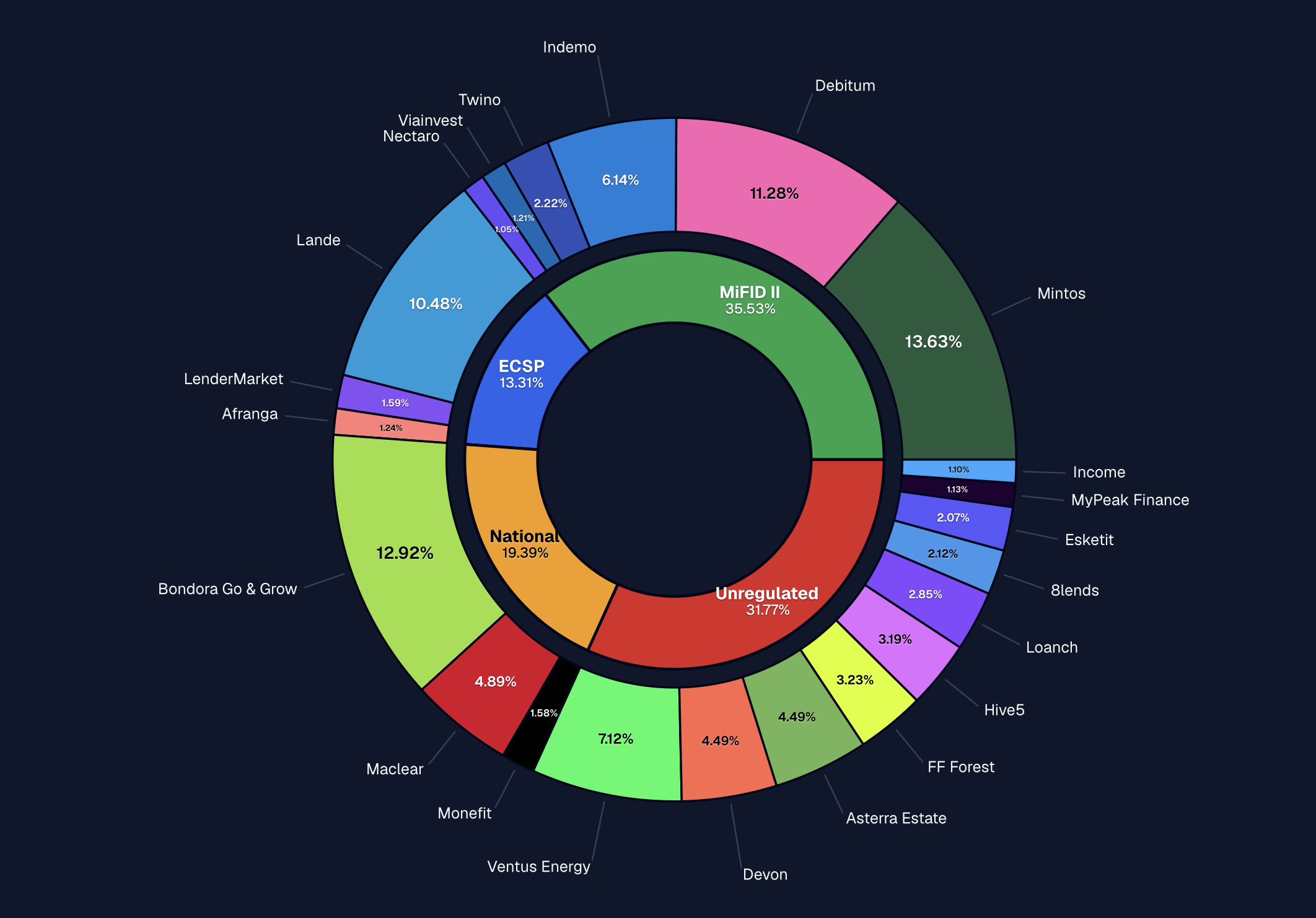 P2P-Portfolio nach Regulierung: MiFID II, ECSP, national reguliert und unreguliert