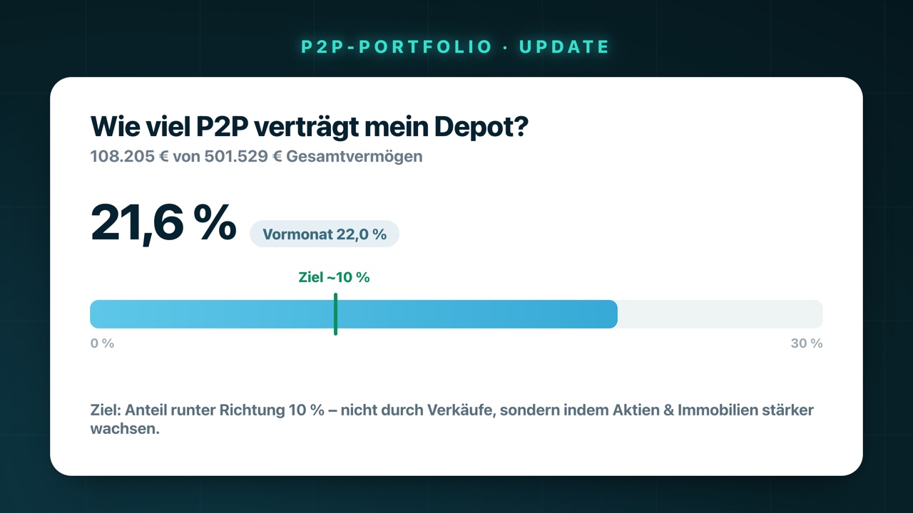 P2P-Anteil am Gesamtvermögen: 21,6 % jetzt, Ziel rund 10 %