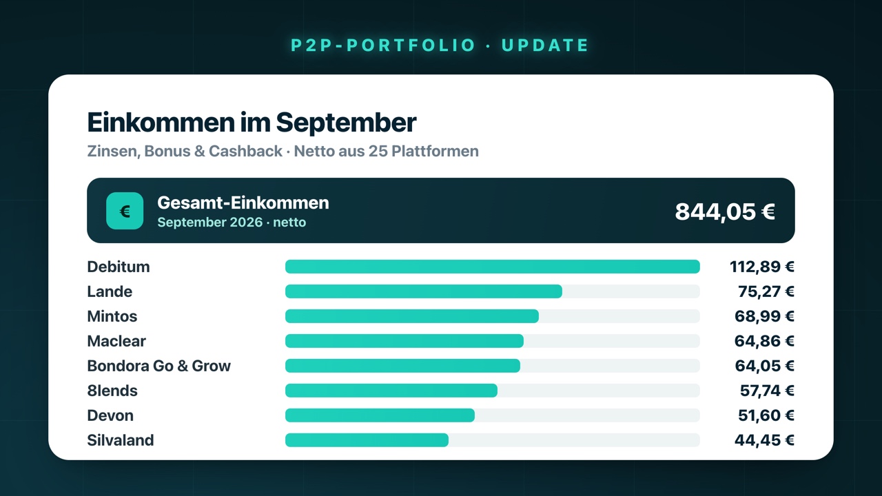 P2P-Einkommensverteilung September 2026: 844,05 € netto aus 25 Plattformen