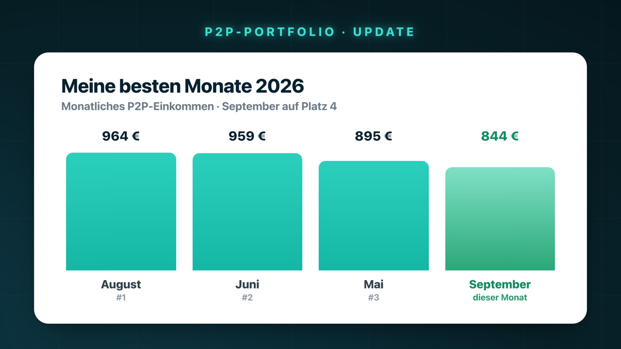 Die besten P2P-Monate 2026: August 964 €, Juni 959 €, Mai 895 €, September 844 €