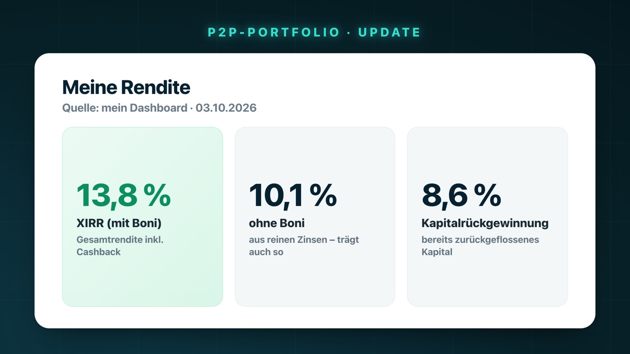 P2P-Rendite: 13,82 % XIRR, ohne Bonusaktionen 10,10 %, Kapitalrückgewinnung 8,57 %