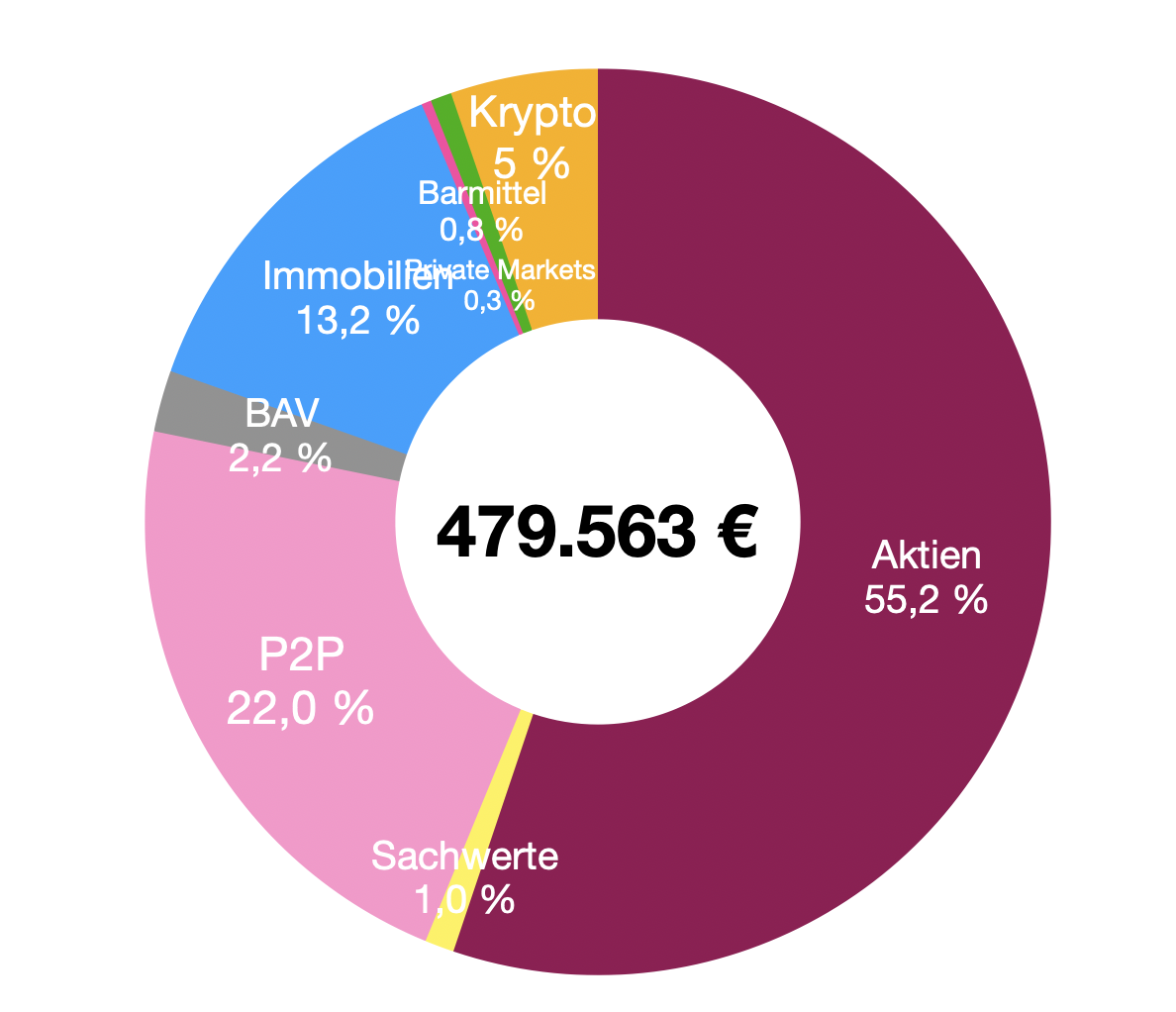 Net worth breakdown: P2P makes up around a fifth at 22%