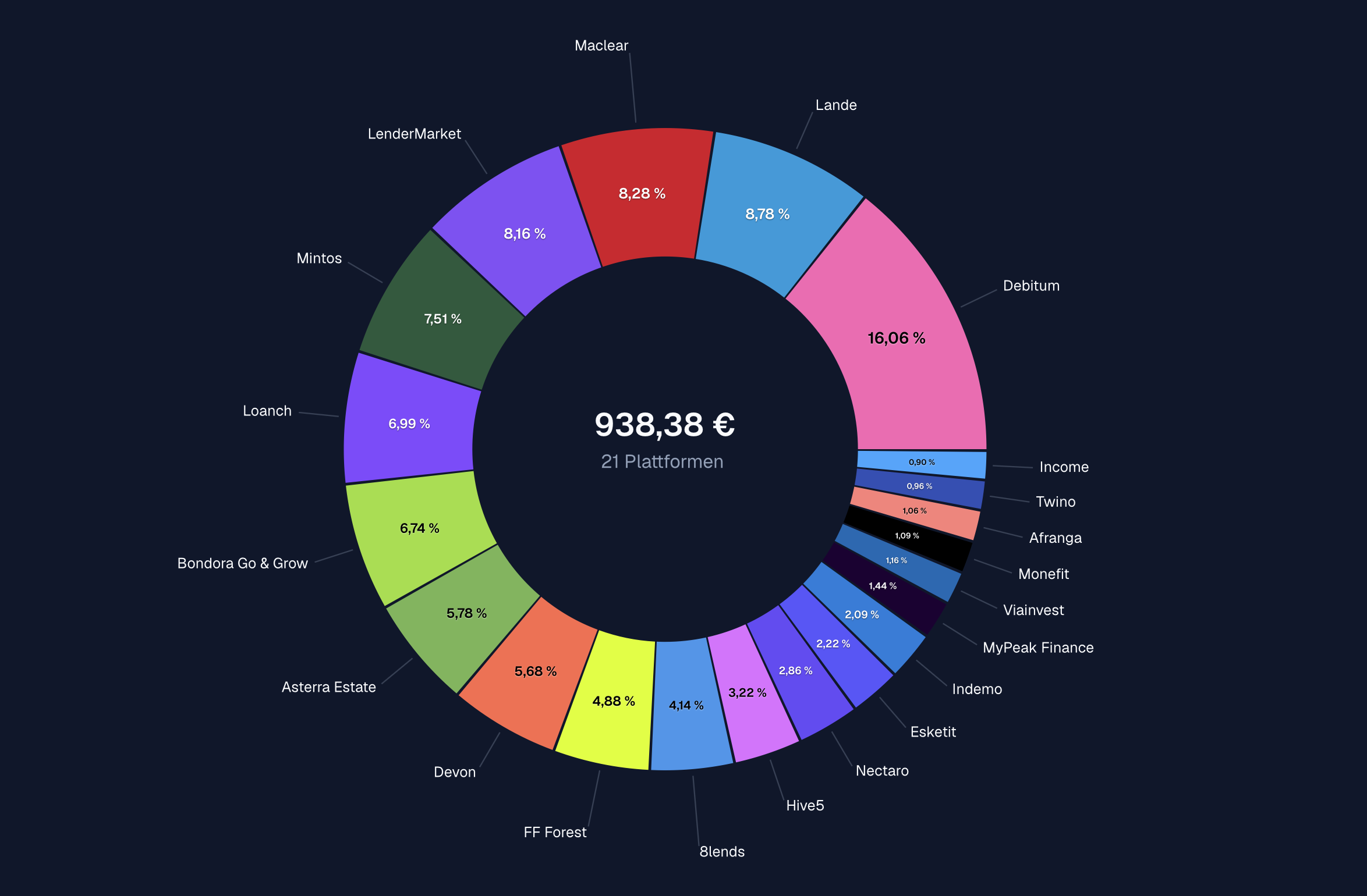 P2P income distribution August 2026: €938.38 from 21 platforms