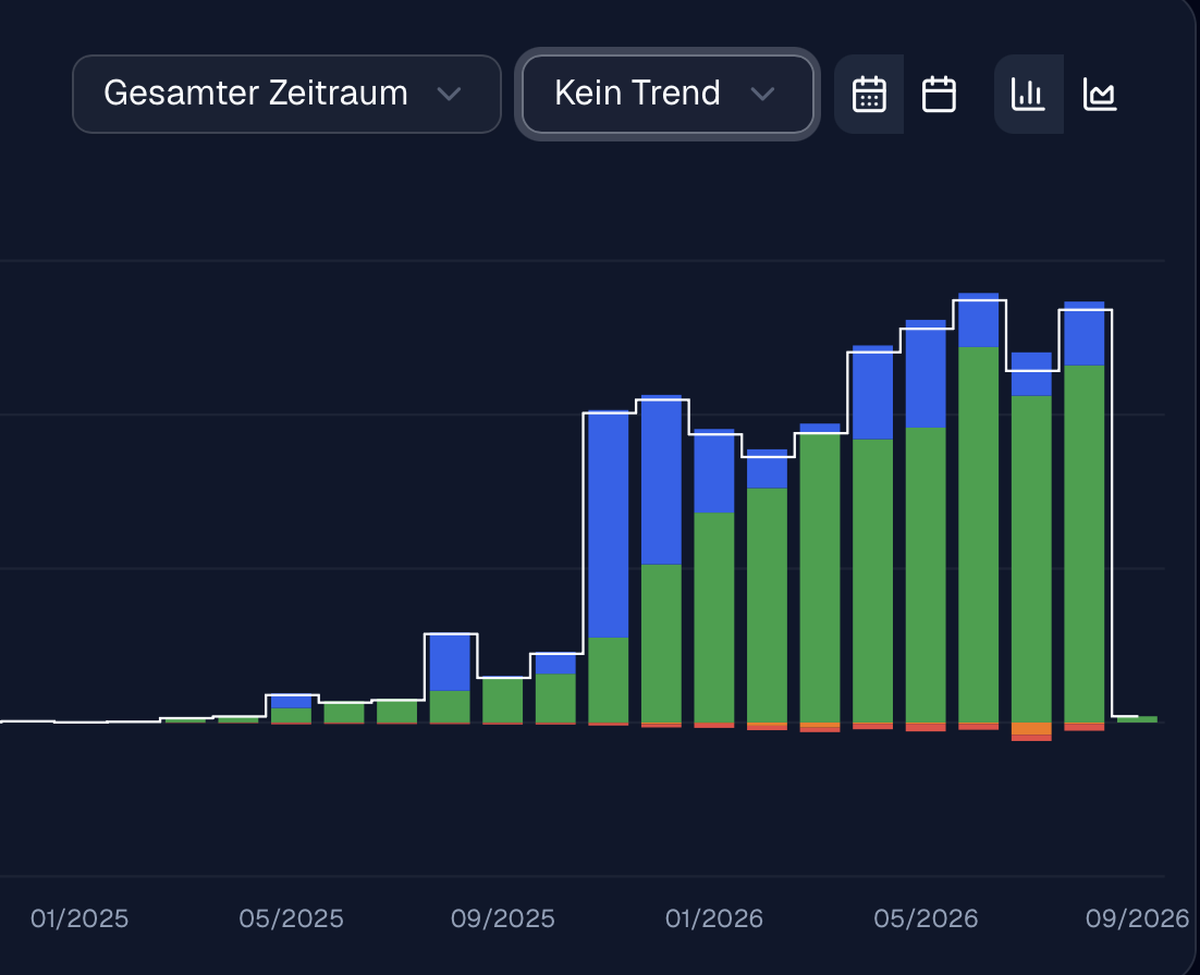 Monthly P2P interest earnings over time – income rises steadily