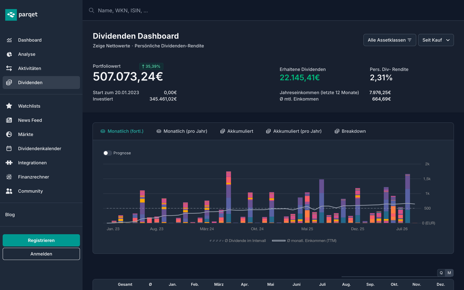 Parqet Dividenden Dashboard mit erhaltenen Dividenden, Prognose und monatlichem Einkommen