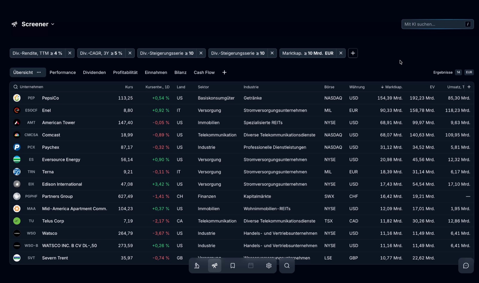 Gefilterter Screener in Parqet Terminal: Dividendenrendite, Dividendenwachstum, Steigerungsserie und Marktkapitalisierung grenzen die Datenbank auf 14 Treffer ein, angeführt von PepsiCo