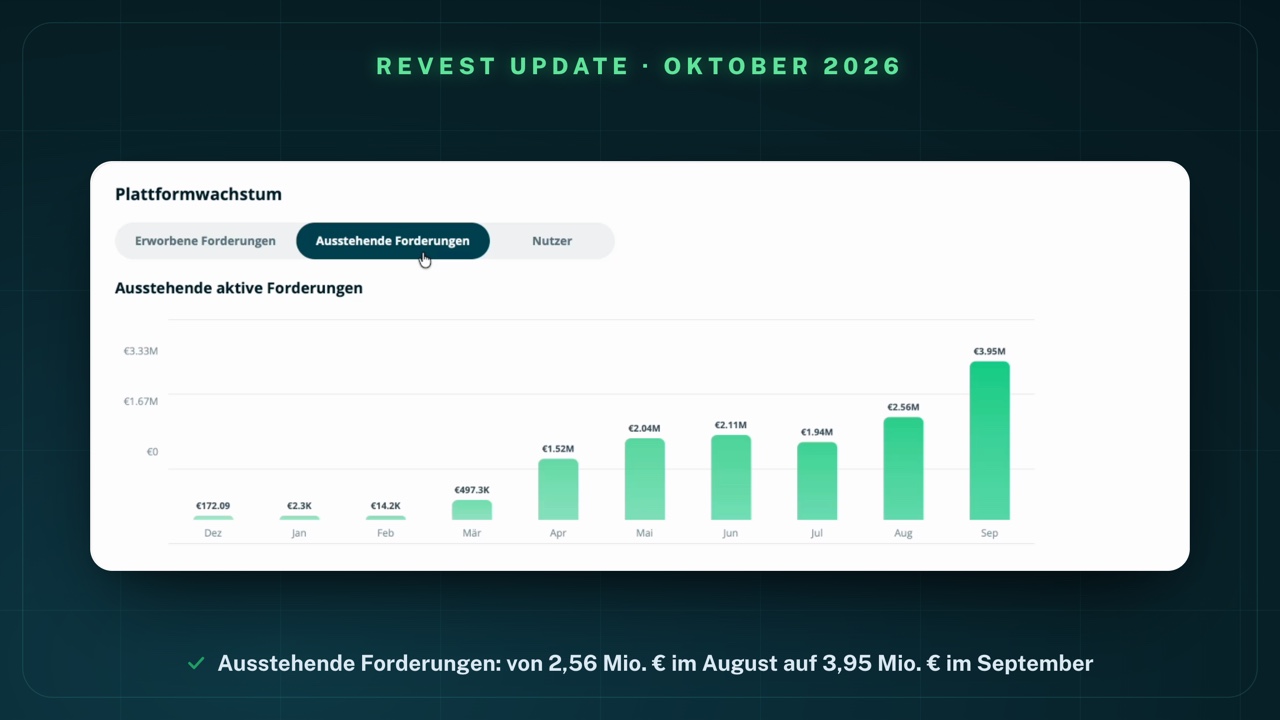 Revest-Statistik, Reiter „Ausstehende Forderungen“: Balkendiagramm „Ausstehende aktive Forderungen“ mit €1.52M im April, €2.04M im Mai, €2.11M im Juni, €1.94M im Juli, €2.56M im August und €3.95M im September