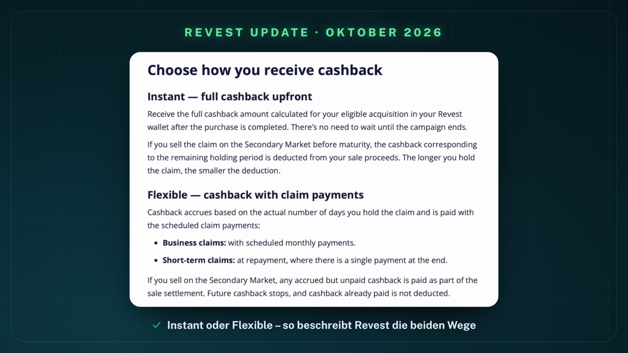 Ausschnitt aus dem Revest-Blog „Choose how you receive cashback“: Instant — full cashback upfront: voller Betrag ins Revest-Wallet nach dem Kauf, bei Verkauf am Secondary Market vor Fälligkeit wird der Cashback für die restliche Haltedauer vom Verkaufserlös abgezogen; Flexible — cashback with claim payments: läuft nach tatsächlicher Haltedauer auf, Business claims mit den monatlichen Zahlungen, Short-term claims bei Rückzahlung; beim Verkauf wird bereits gezahlter Cashback nicht abgezogen