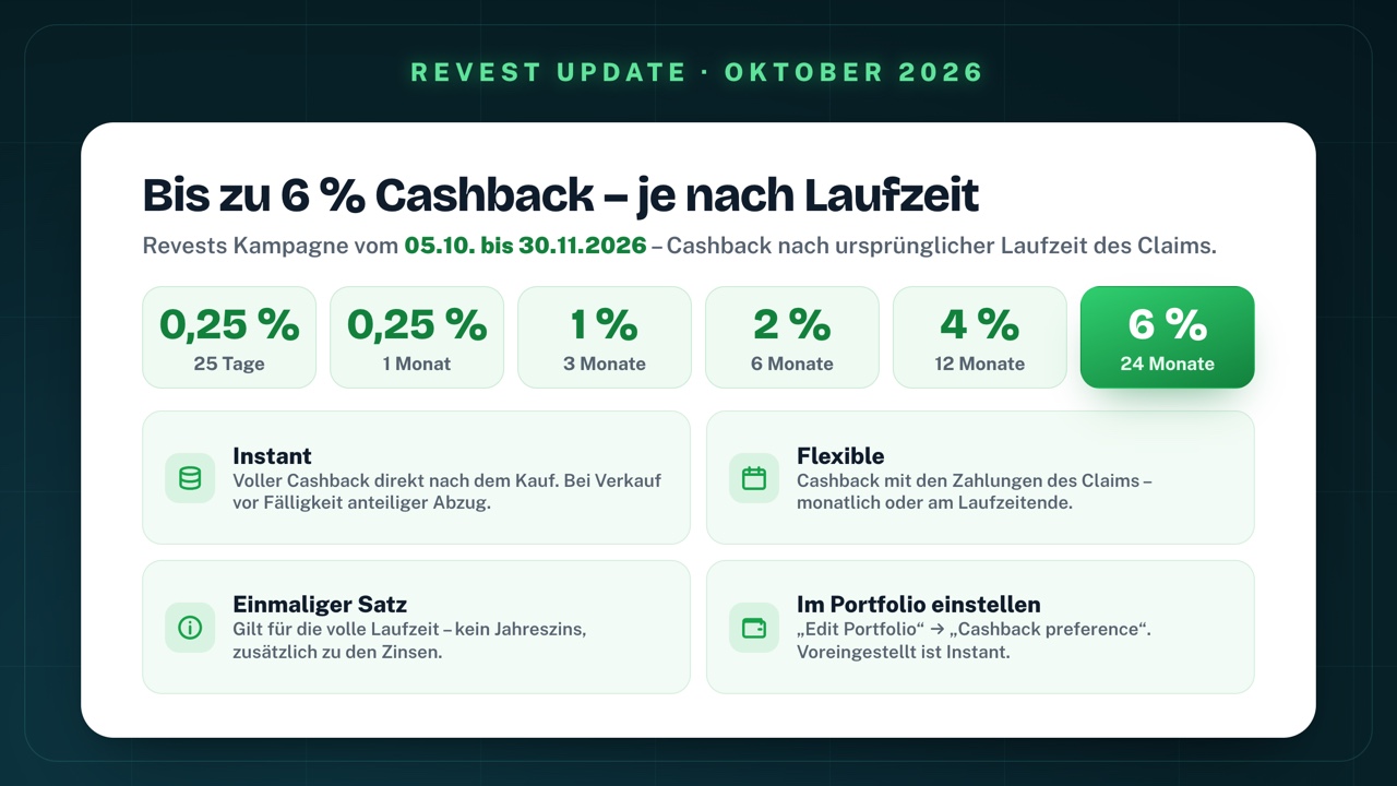Bis zu 6 % Cashback bei Revest je nach Laufzeit, Kampagne vom 05.10. bis 30.11.2026: 0,25 % bei 25 Tagen, 0,25 % bei 1 Monat, 1 % bei 3 Monaten, 2 % bei 6 Monaten, 4 % bei 12 Monaten, 6 % bei 24 Monaten; Instant: voller Cashback direkt nach dem Kauf, bei Verkauf vor Fälligkeit anteiliger Abzug; Flexible: Cashback mit den Zahlungen des Claims; einmaliger Satz, kein Jahreszins; Einstellung im Portfolio unter „Cashback preference“, voreingestellt ist Instant