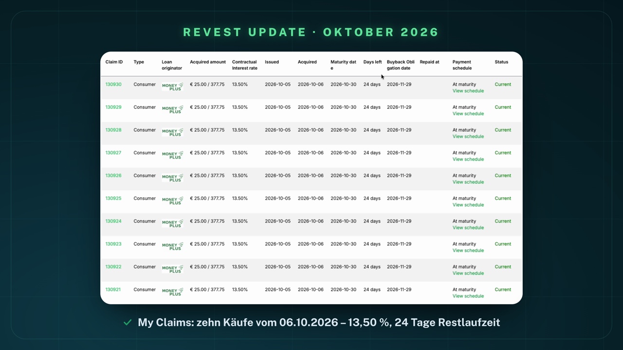 Tabelle „My Claims“ in meinem Revest-Konto, Seite 1: zehn Claims #130930 bis #130921, Type Consumer, Loan originator MoneyPlus, je € 25.00 / 377.75, 13.50 %, Issued 2026-10-05, Acquired 2026-10-06, Maturity date 2026-10-30, 24 days, Buyback Obligation date 2026-11-29, At maturity, Status Current