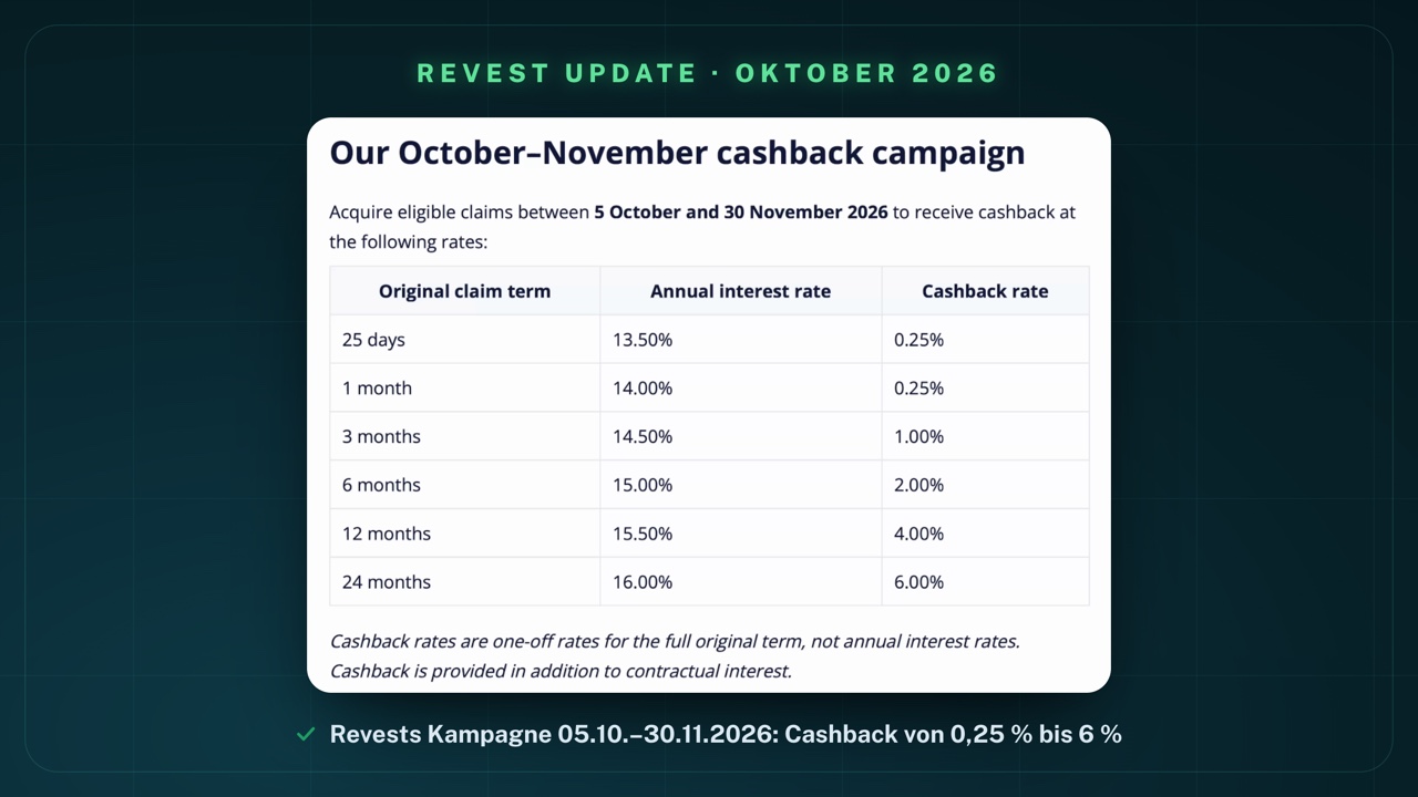 Ausschnitt aus dem Revest-Blog „Our October–November cashback campaign“: Acquire eligible claims between 5 October and 30 November 2026; Tabelle Original claim term / Annual interest rate / Cashback rate: 25 days 13.50% 0.25%, 1 month 14.00% 0.25%, 3 months 14.50% 1.00%, 6 months 15.00% 2.00%, 12 months 15.50% 4.00%, 24 months 16.00% 6.00%; Hinweis: Cashback rates are one-off rates for the full original term, not annual interest rates