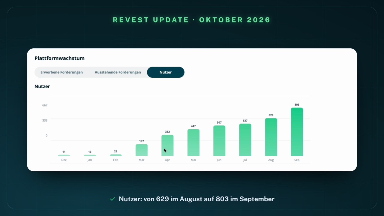 Revest-Statistik, Reiter „Nutzer“: Balkendiagramm von 11 Nutzern im Dezember über 197 im März, 352 im April, 447 im Mai, 507 im Juni, 537 im Juli und 629 im August auf 803 im September