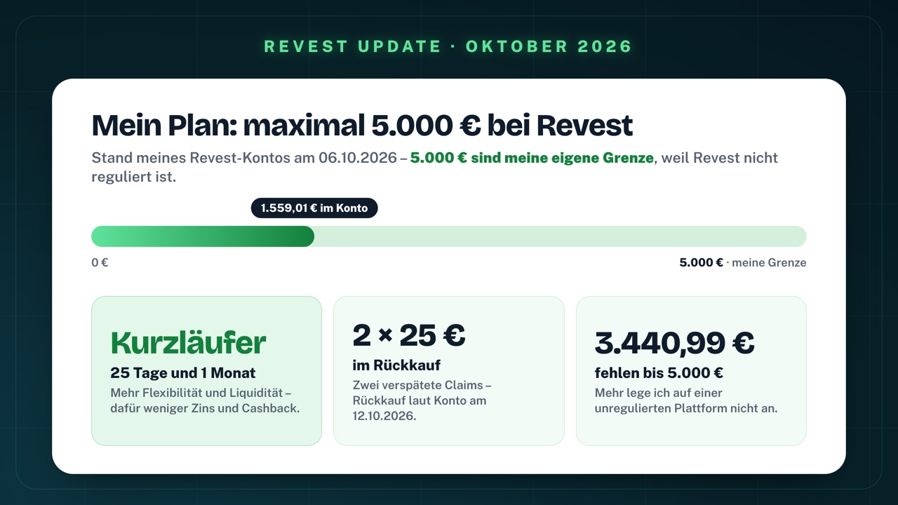 Mein Plan bei Revest: 1.559,01 € im Konto am 6. Oktober 2026 bei einer eigenen Grenze von 5.000 €; Kurzläufer mit 25 Tagen und 1 Monat; 2 × 25 € im Rückkauf, laut Konto am 12.10.2026; 3.440,99 € fehlen bis 5.000 € – mehr lege ich auf einer unregulierten Plattform nicht an