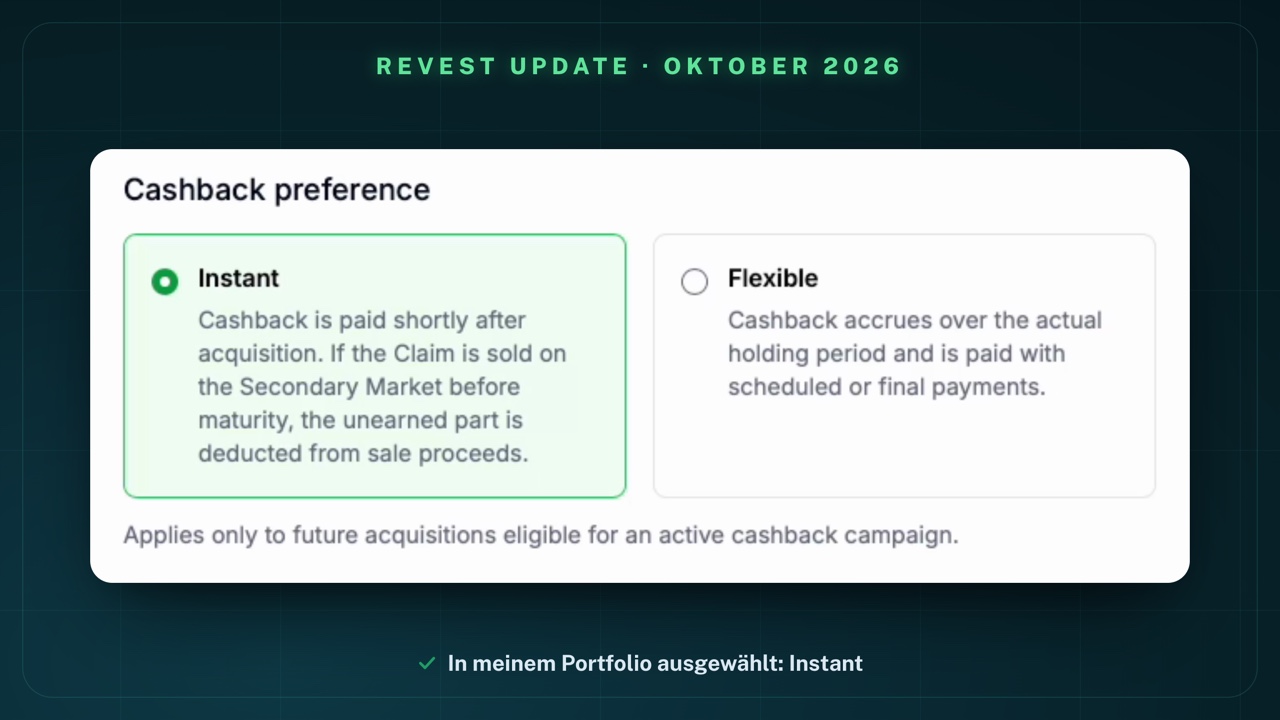 Abschnitt „Cashback preference“ in „Edit portfolio“ bei Revest: links ausgewählt „Instant – Cashback is paid shortly after acquisition. If the Claim is sold on the Secondary Market before maturity, the unearned part is deducted from sale proceeds.“, rechts „Flexible – Cashback accrues over the actual holding period and is paid with scheduled or final payments.“; darunter „Applies only to future acquisitions eligible for an active cashback campaign.“