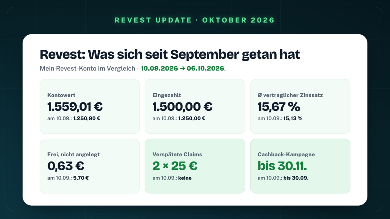 Revest im Vergleich vom 10. September zum 6. Oktober 2026: Kontowert 1.559,01 € statt 1.250,80 €, eingezahlt 1.500,00 € statt 1.250,00 €, durchschnittlicher vertraglicher Zinssatz 15,67 % statt 15,13 %, frei und nicht angelegt 0,63 € statt 5,70 €, verspätete Claims 2 × 25 € statt keine, Cashback-Kampagne bis 30.11. statt bis 30.09.