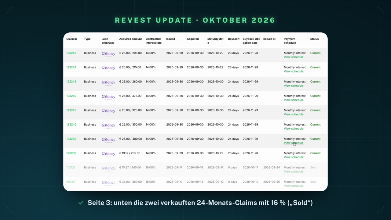 Tabelle „My Claims“, Seite 3: acht Business-Claims von GMoney Group mit 14.00 %, je € 25.00 bzw. € 19.12, 23 und 24 Tage Restlaufzeit, Status Current; darunter ausgegraut zwei Claims #102121 (€ 15.37, 16.00 %, Maturity 2028-09-17, Repaid at 2026-09-24) und #95265 (€ 25.00, 16.00 %, Maturity 2028-09-10, Repaid at 2026-09-25) mit Status Sold