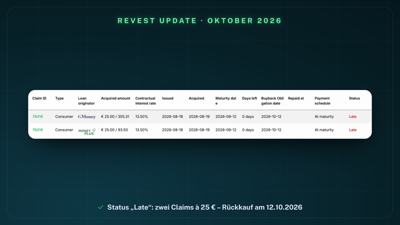 „My Claims“ mit Status „Late“: Claim #76418, Consumer, GMoney, € 25.00 / 355.31, 13.50 %, und Claim #76416, Consumer, MoneyPlus, € 25.00 / 93.50, 13.50 %; beide Issued 2026-08-18, Acquired 2026-08-19, Maturity date 2026-09-12, 0 days, Buyback Obligation date 2026-10-12, Status Late in Rot