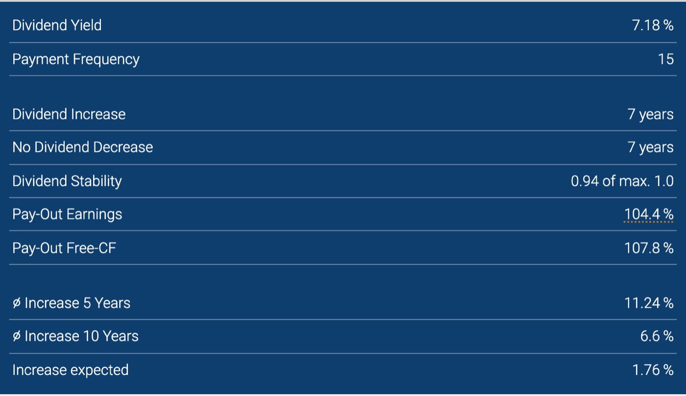 Main Street Capital dividend metrics on dividendstocks.cash: 7.18% yield, 15 payments per year, payout ratio 104.4%, dividend growth 11.24% over 5 years