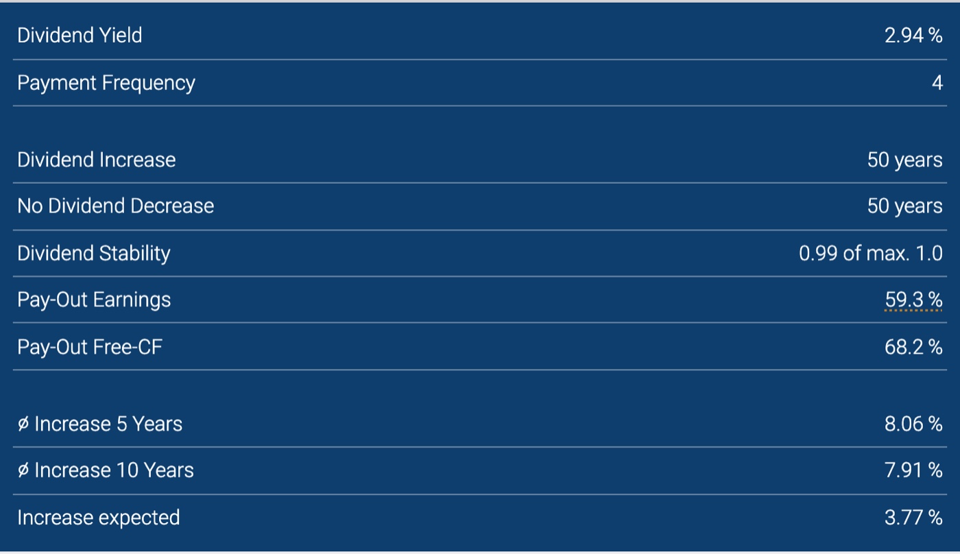 McDonald's dividend metrics on dividendstocks.cash: 2.94% yield, quarterly payment, around 50 years of dividend increases, payout ratio 59.3%