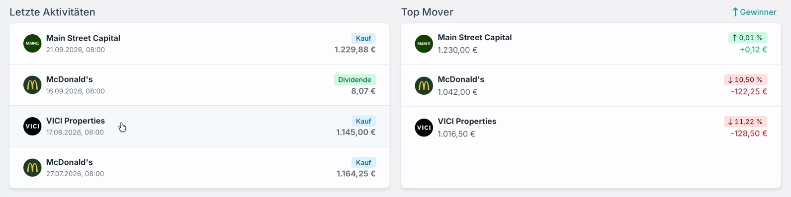 Letzte Aktivitäten und Top Mover im Spendendepot: Kauf Main Street Capital am 21.09.2026 für 1.229,88 €, Dividende McDonald's am 16.09.2026 über 8,07 €, Kauf VICI Properties am 17.08.2026 für 1.145,00 €, Kauf McDonald's am 27.07.2026 für 1.164,25 €