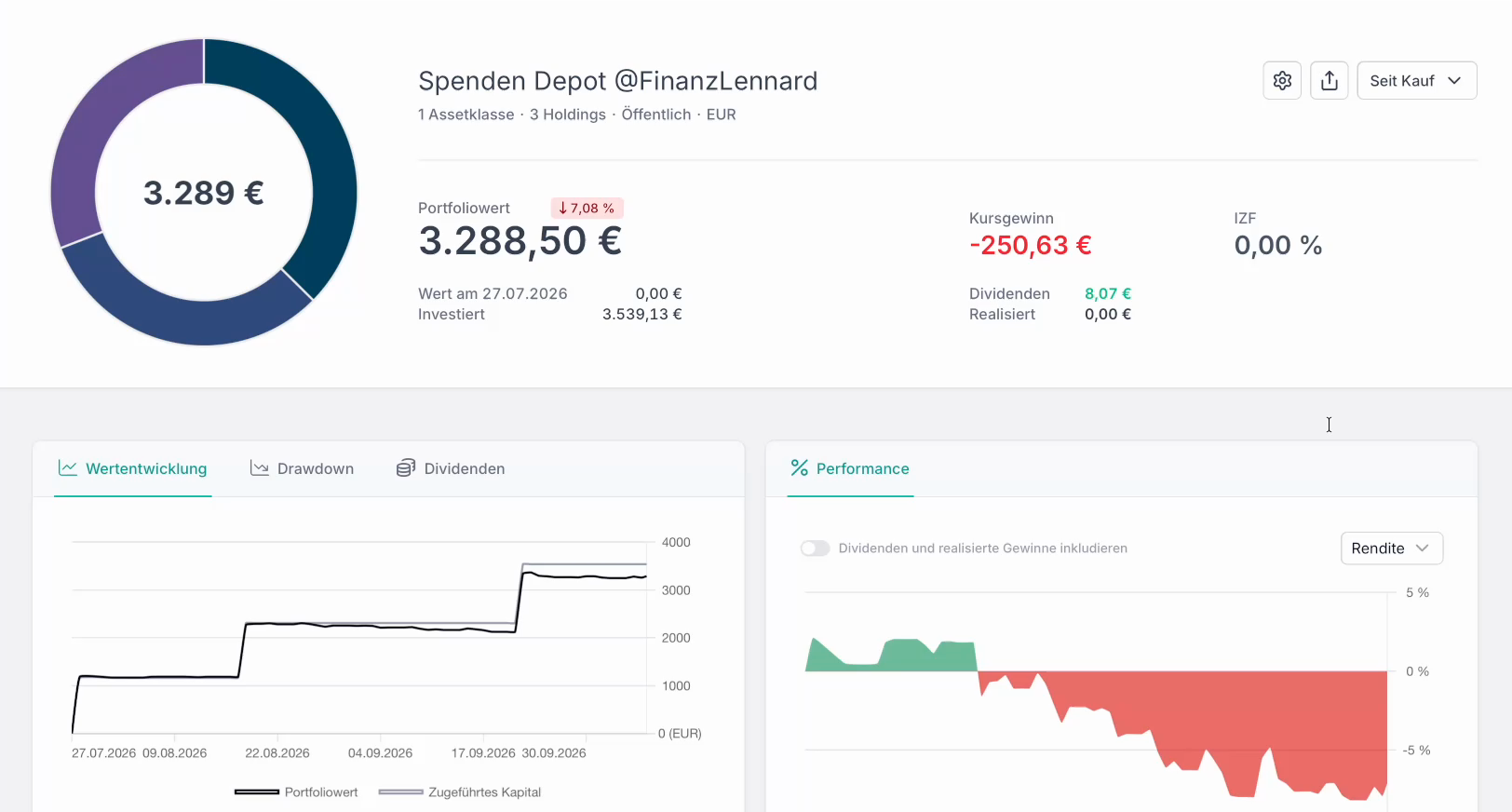 Das Community-Spendendepot bei Parqet am 7. Oktober 2026: Portfoliowert 3.288,50 €, investiert 3.539,13 €, Kursgewinn −250,63 €, Dividenden 8,07 €